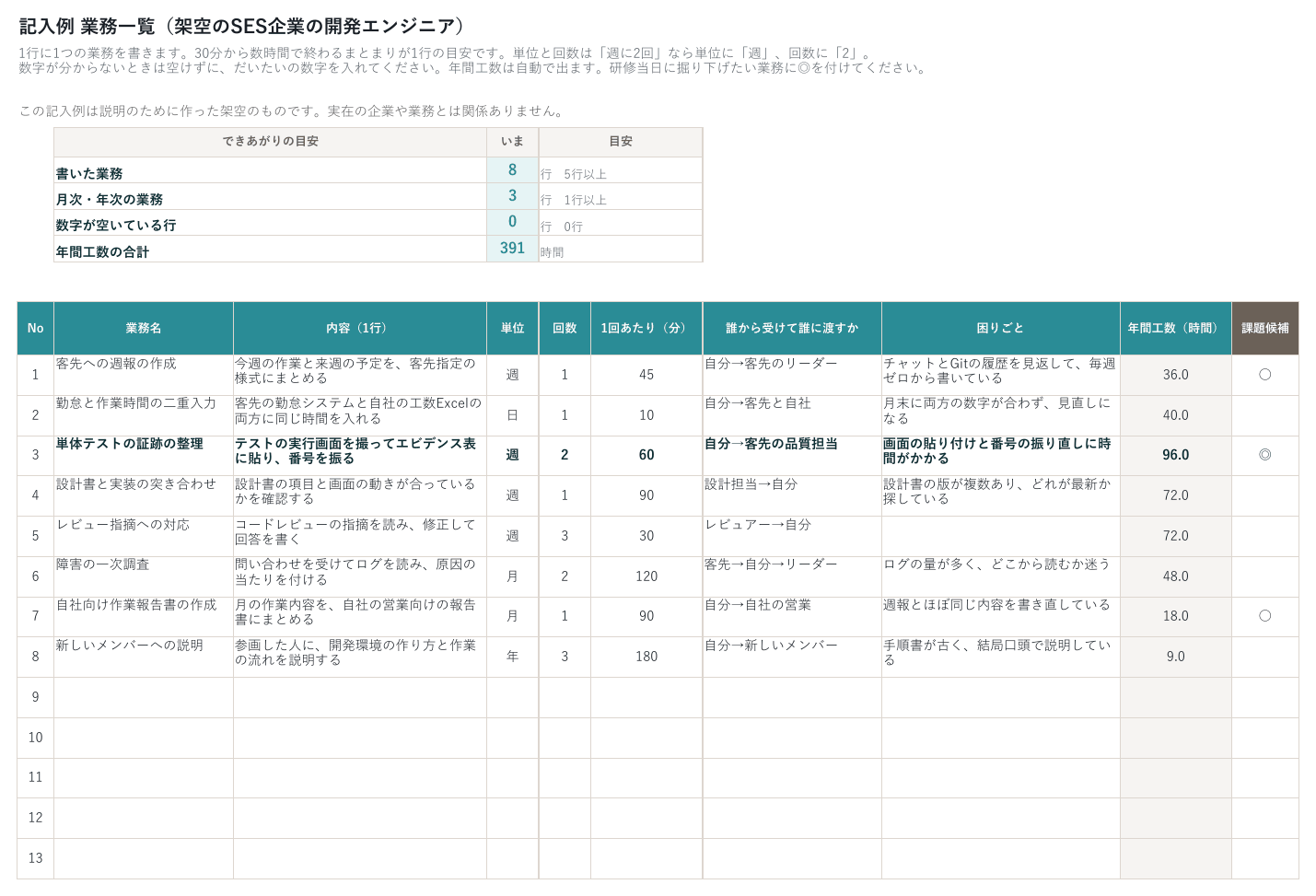 記入例の業務一覧。客先への週報の作成など8つの業務に、単位、回数、1回あたりの分数、困りごとが書かれ、右から2列目に年間工数が出ている